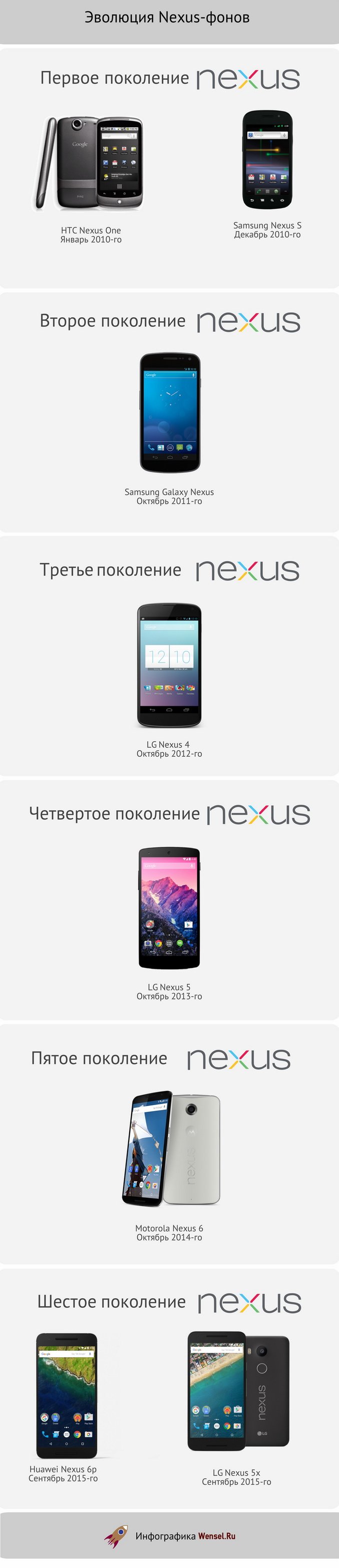 Эволюция смартфонов Google Nexus от HTC Nexus One до LG Nexus 5x и Nexus 6p